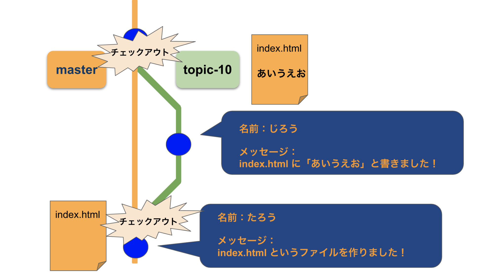 チェックアウト