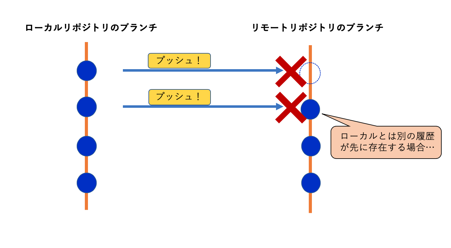 プッシュエラー