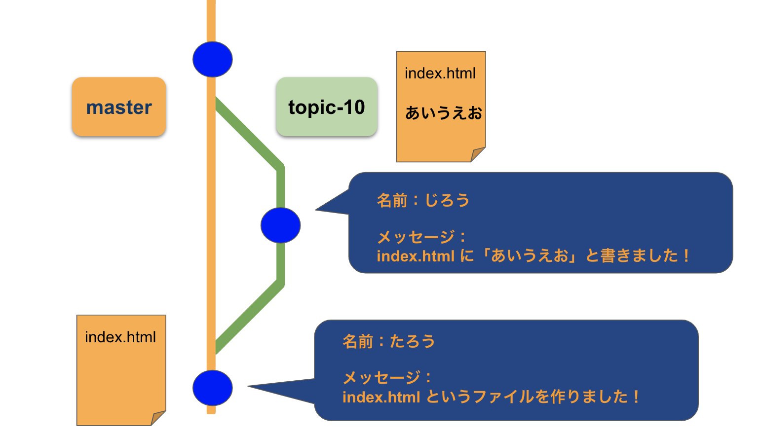 複雑なコミット